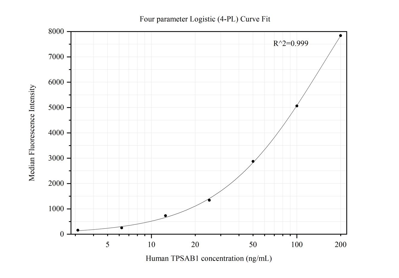 Cytometric bead array standard curve of MP50385-1